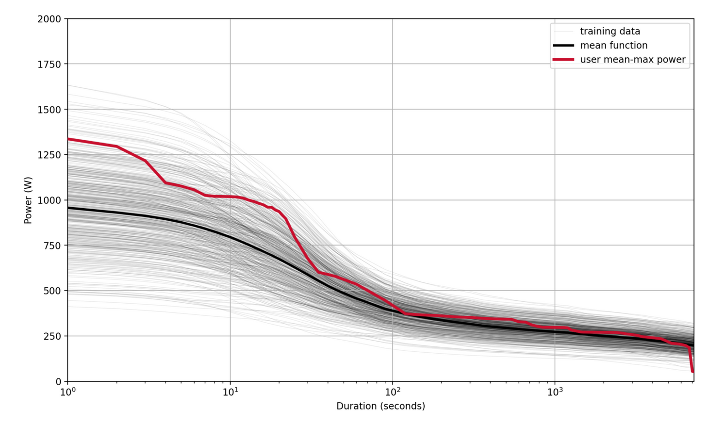 Functional Data Analysis of the Power–Duration Relationship in Cyclists