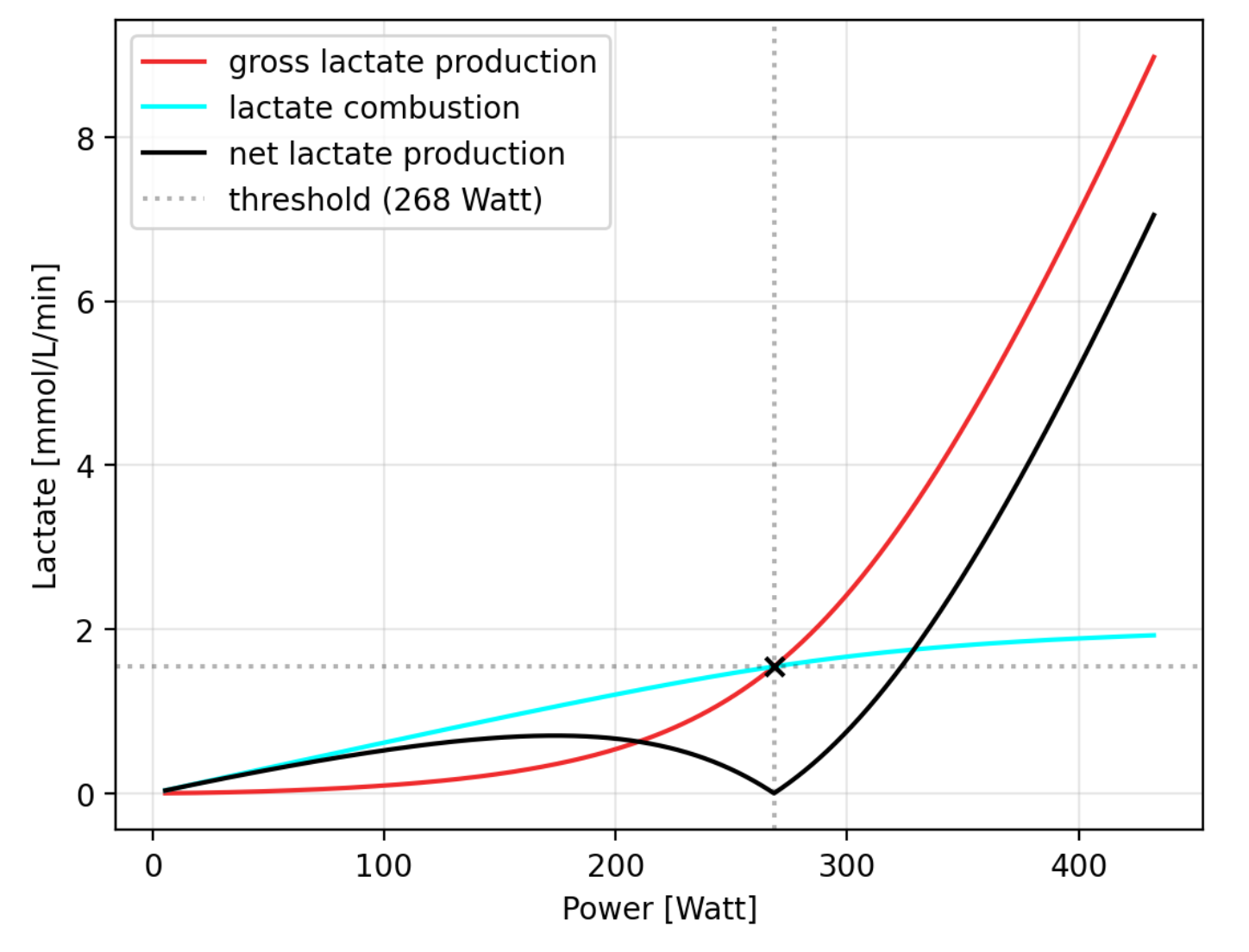 A Theory of the Metabolic origin of anaerobic threshold