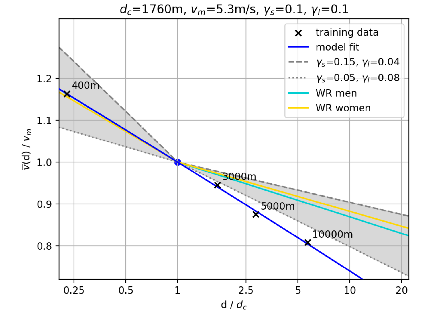 A minimal power model for human running performance