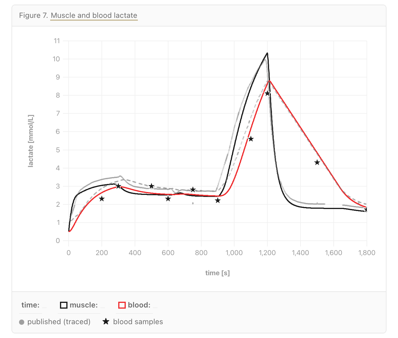 The kinetics of lactate production and removal during whole-body exercise