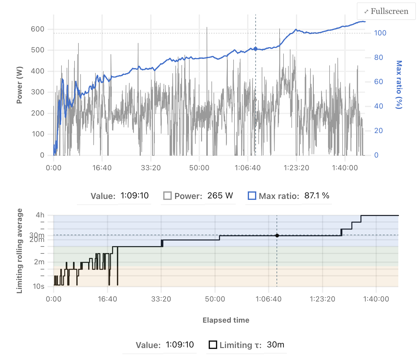 Tracking Performance Limits Using Multi-Timescale Maximal Mean Power Ratios